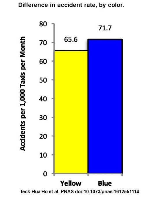 The graph shows the higher safety figures of yellow taxis.