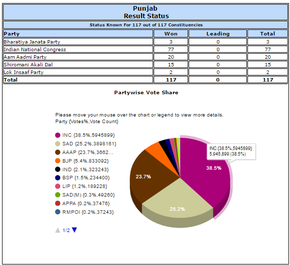 Punjab results