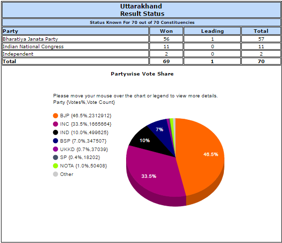Uttarakhand results