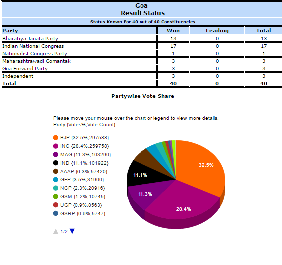 Goa result