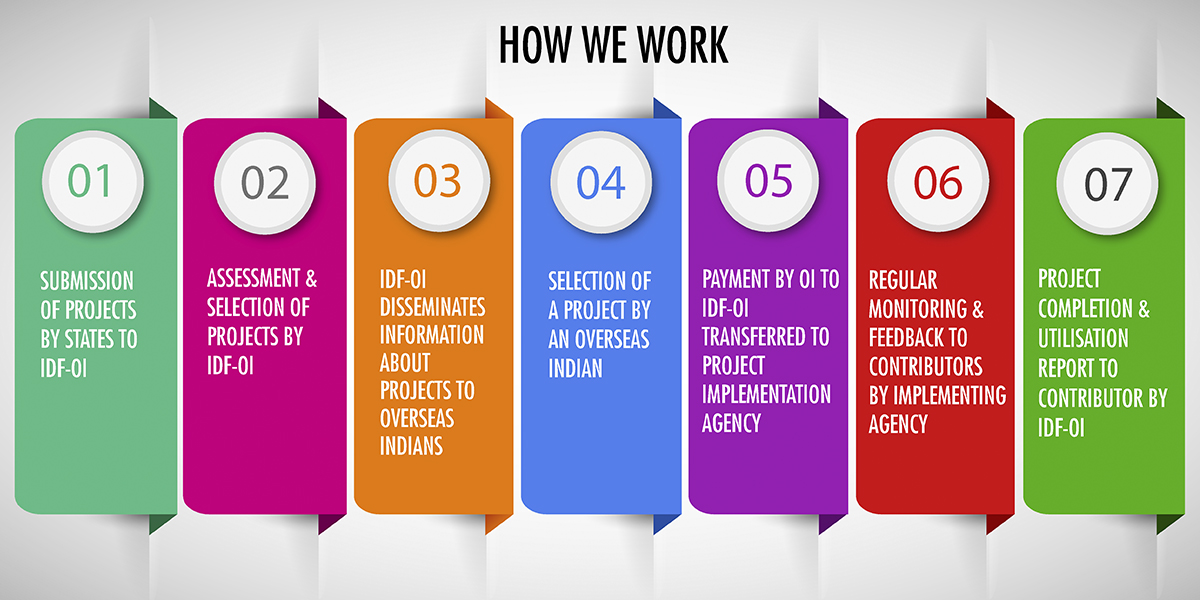 Seven steps to utilisation of donation sent by overseas Indian for developmental project in India 