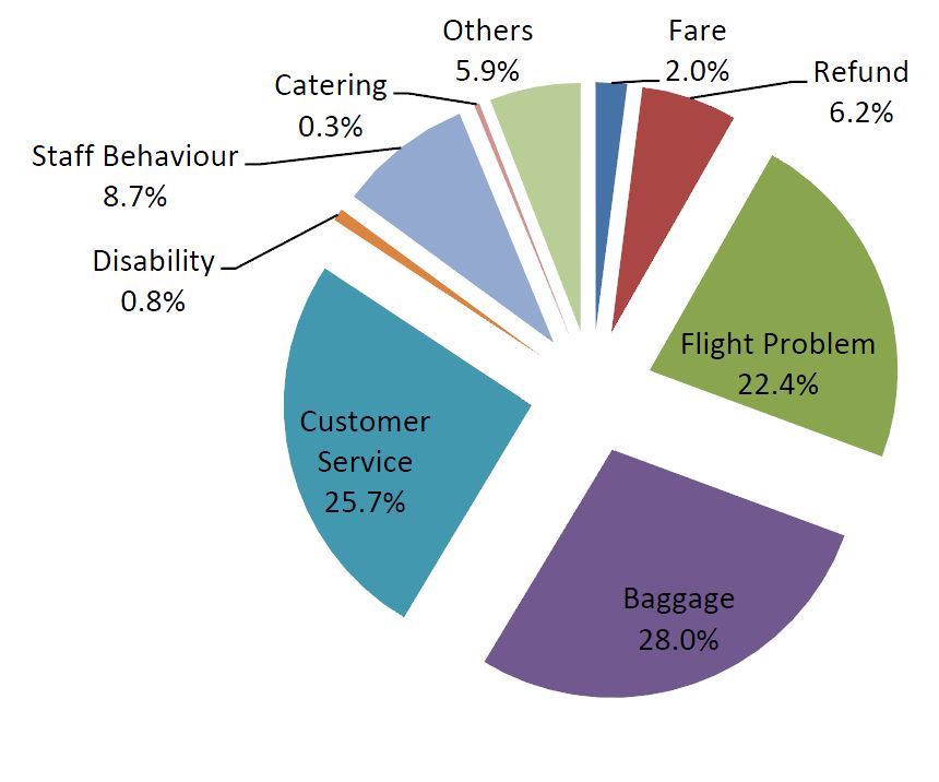 Various reasons of passenger complaints