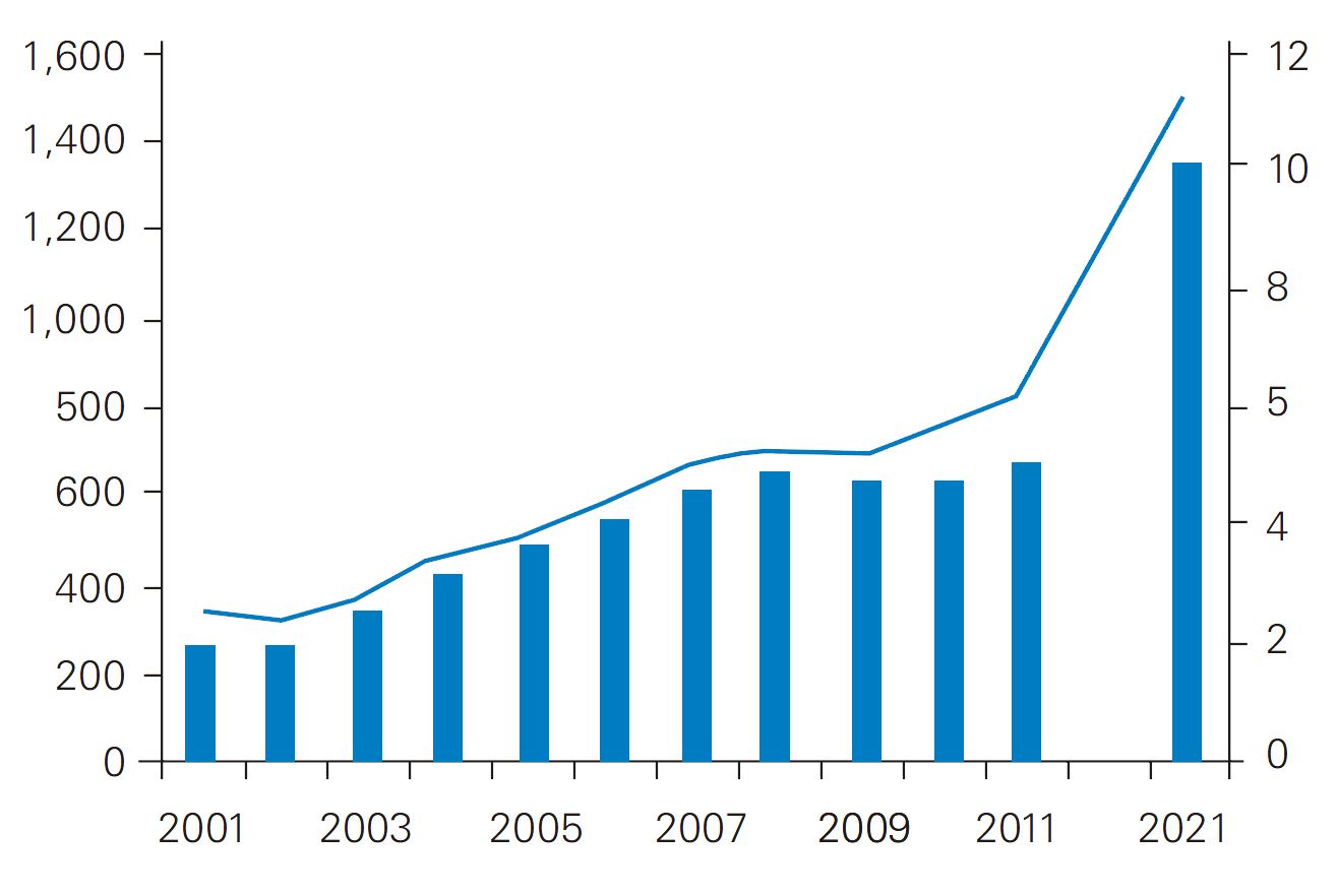 Estimated growth of tourism industry in India. Foreign exchange earnings in INR billions(Left); tourist arrivals in millions(Right)