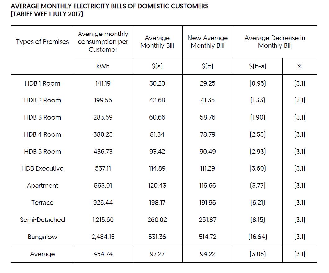 Electricity bill chart. 