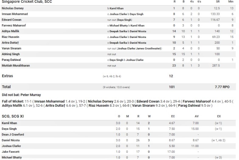 Second innings.