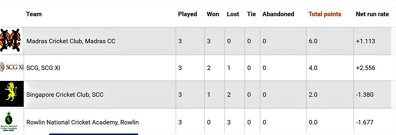 Final standings.