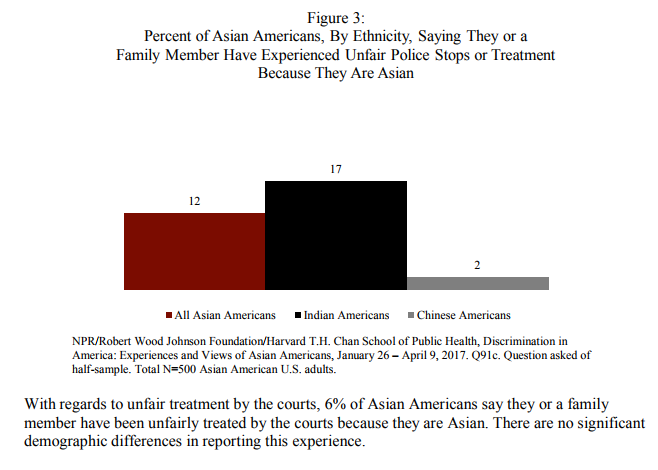 Indian-American survey.