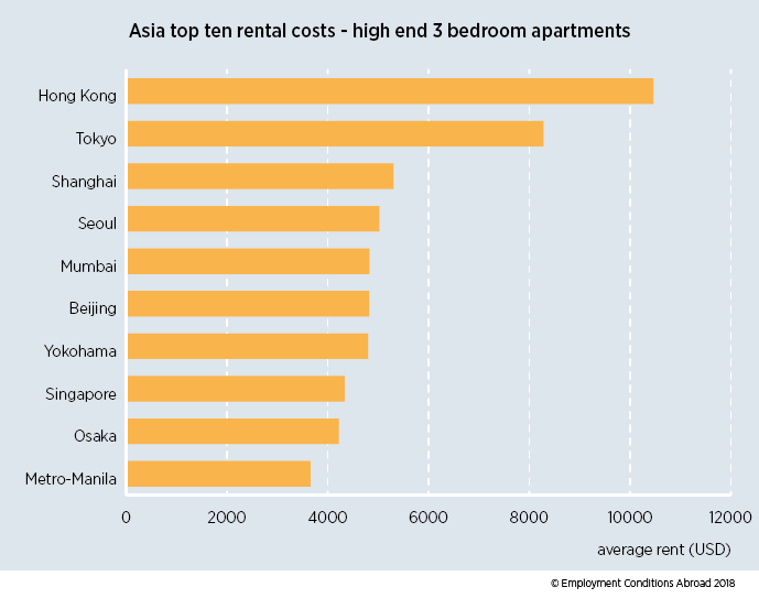 The graph is showing Asia’s top ten list of cities with rentals costs of high-end three-bedroom apartments. 