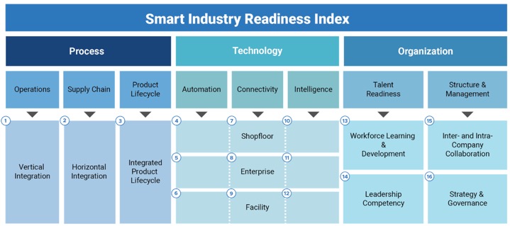 Overview of the Smart Industry Readiness Index. 