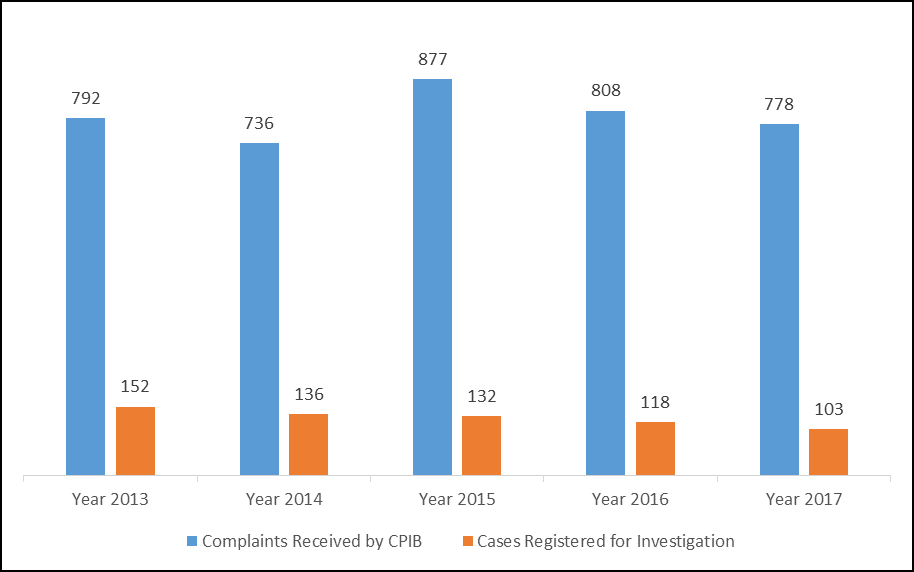 Number of complaints received by CPIB vs cases registered for investigation. 