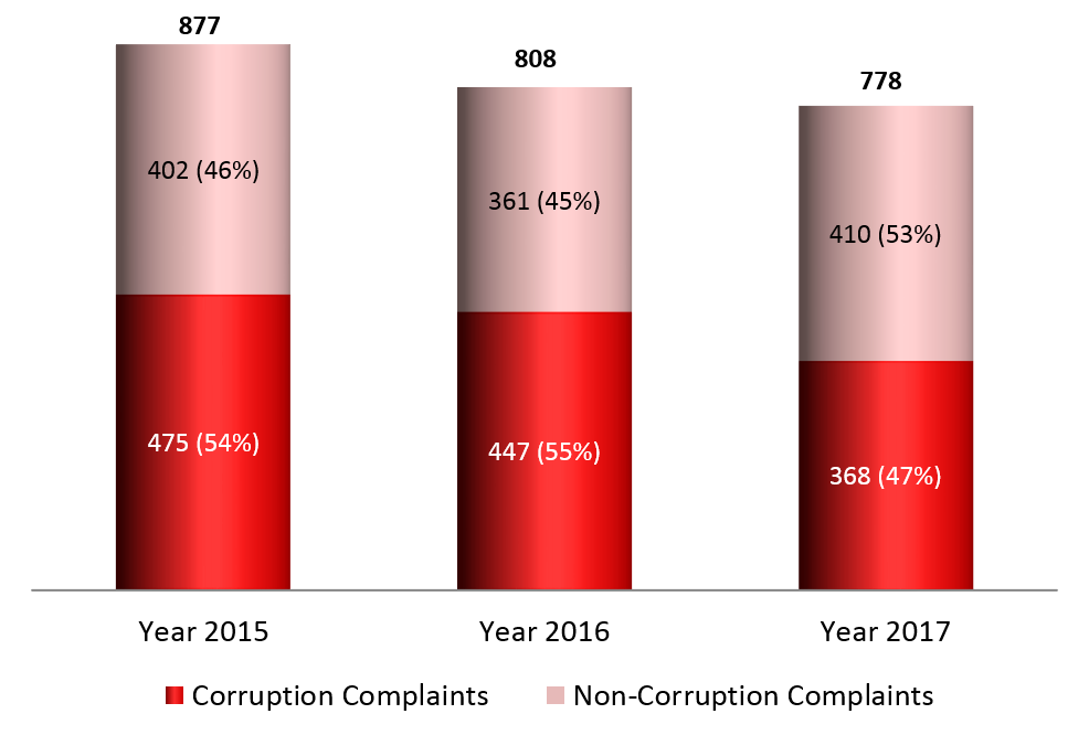Corruption and non-corruption related complaints Received by CPIB.