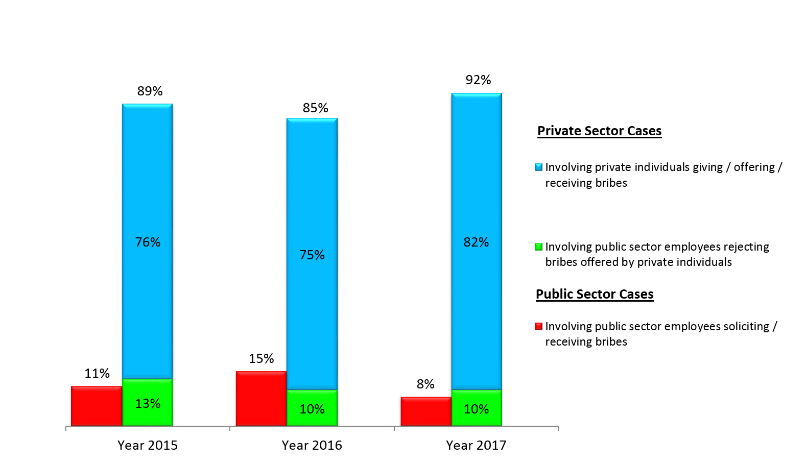 Breakdown of the cases registered for investigation by private vs public sector. 