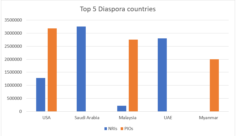 The five countries with the largest overseas Indian population.