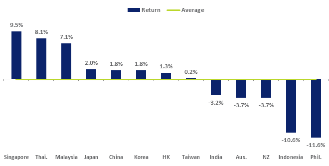 The FTSE Singapore Index (with 32 constituents) generated a USD total return of 9.5%.