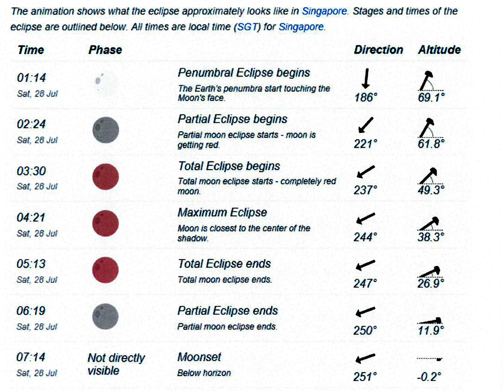 Stages and time of the lunar eclipse that will be visible in Singapore on July 28, 2018. Photo courtesy: Astronomy Society of Singapore (TASOS)