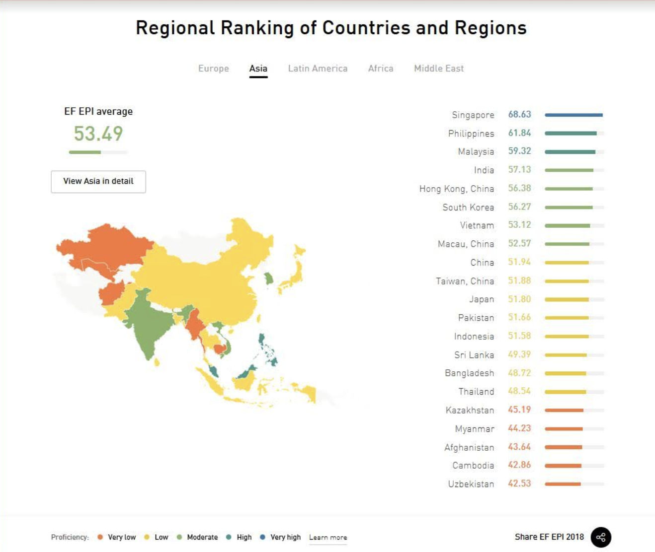 Singapore tops in Asia with 68.43 score in English skills. Graphics courtesy: EF EPI