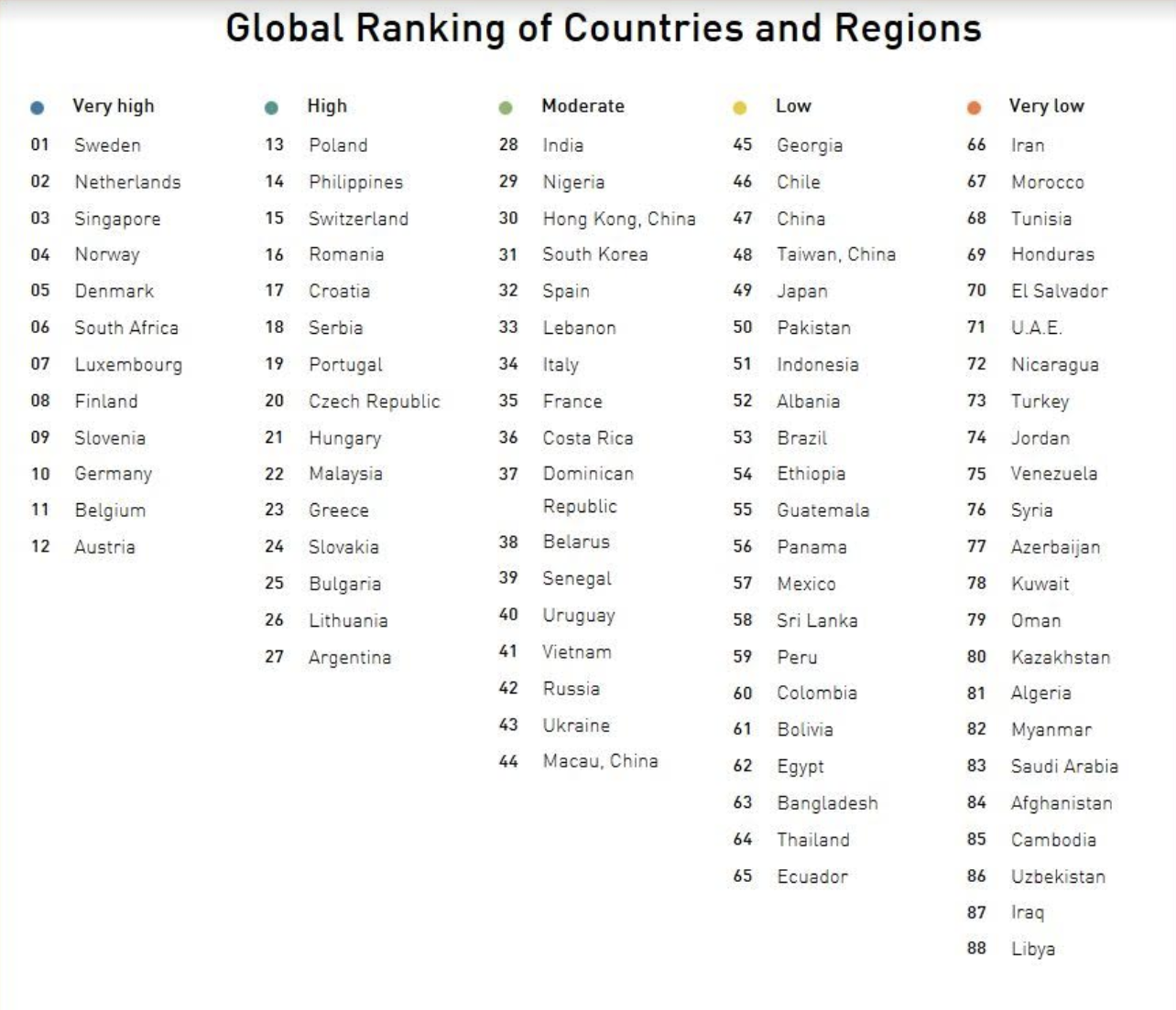 Singapore ranks 3rd among 12 countries in 