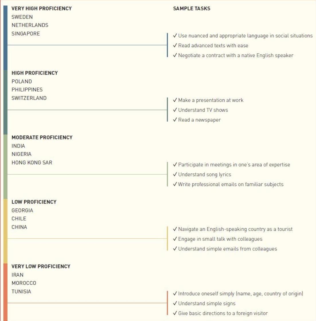 Level of English proficiency vis a vis tasks that one can perform Graphics courtesy: EF EPI 