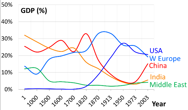 The global contribution to world's GDP by major economies from 1 CE to 2003 CE according to Angus Maddison's estimates