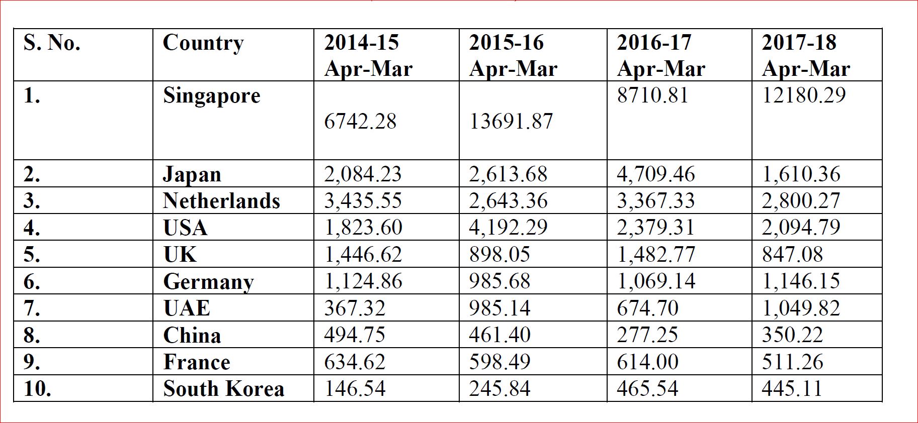 FDI inflows to India during Prime Minister Narendra Modi's tenure. (Graphics courtesy: MEA, India