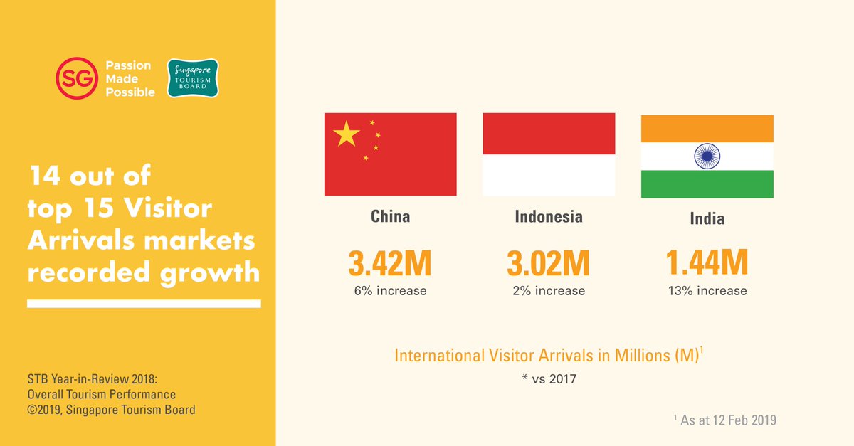 China, Indonesia and India continued to be the top three contributing markets for visitor arrivals to Singapore. Photo courtesy: Twitter@STB_sg