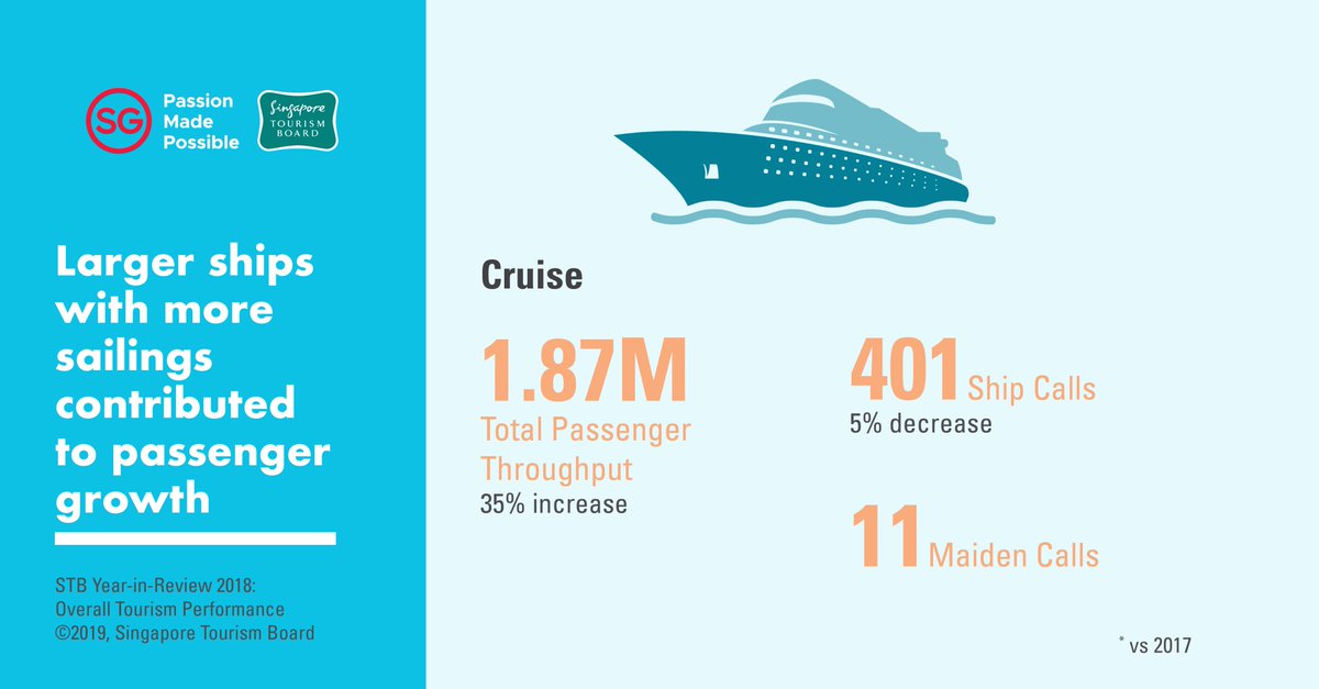 2018 was a strong year for the cruise industry, with total passenger throughput at a high of 1.87 million – a 35 per cent increase from 2017.  Photo courtesy: Twitter@STB_sg