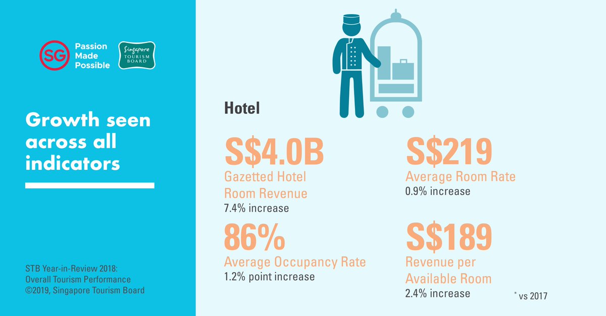 Hotels performed well in 2018, with 7.4 per cent growth in total gazetted hotel room revenue. Photo courtesy: Twitter@STB_sg