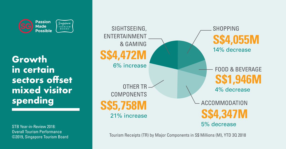  More than 60 per cent of Tourism Receipts in 2018 was from Sightseeing, Entertainment & Gaming, Shopping and Accommodation. Photo courtesy: Twitter@STB_sg
