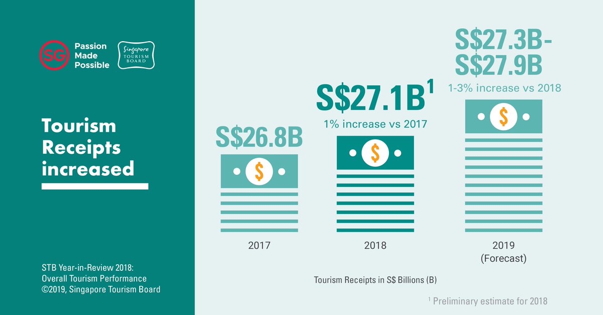  2018 marked the 3rd year of growth for Singapore tourism. Tourism receipts grew in all top 5 source markets. Photo courtesy: Twitter@STB_sg