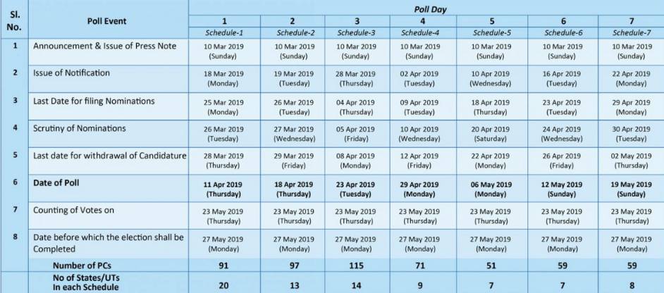 Important dates in run up to Lok Sabha Elections 2019. Graphic courtesy: ECI