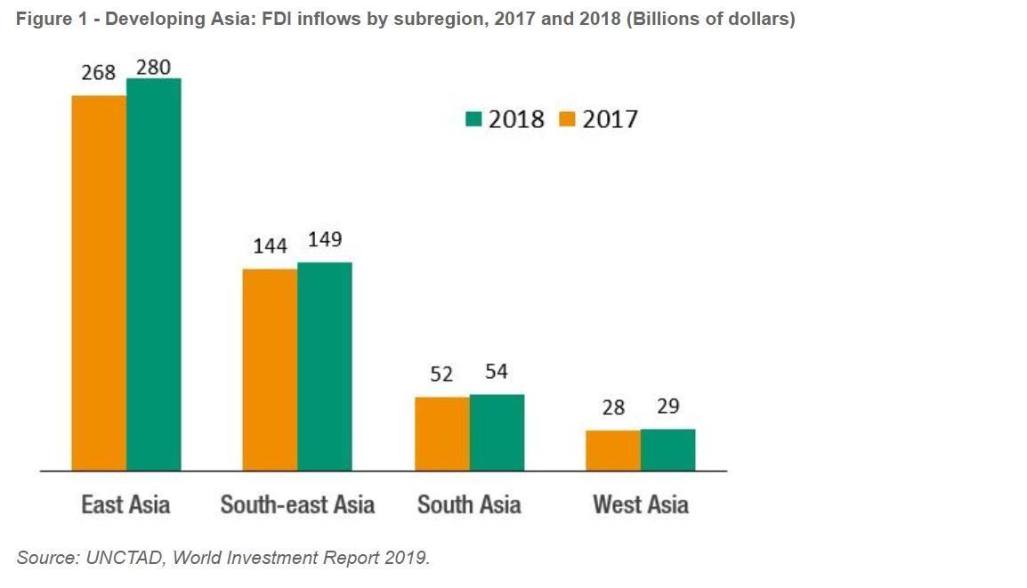 Graphic courtesy: UNCTAD