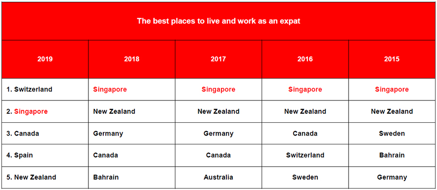 Top 5s in the HSBC Expat’s Annual League Table of Best Places to Live and Work 2019.