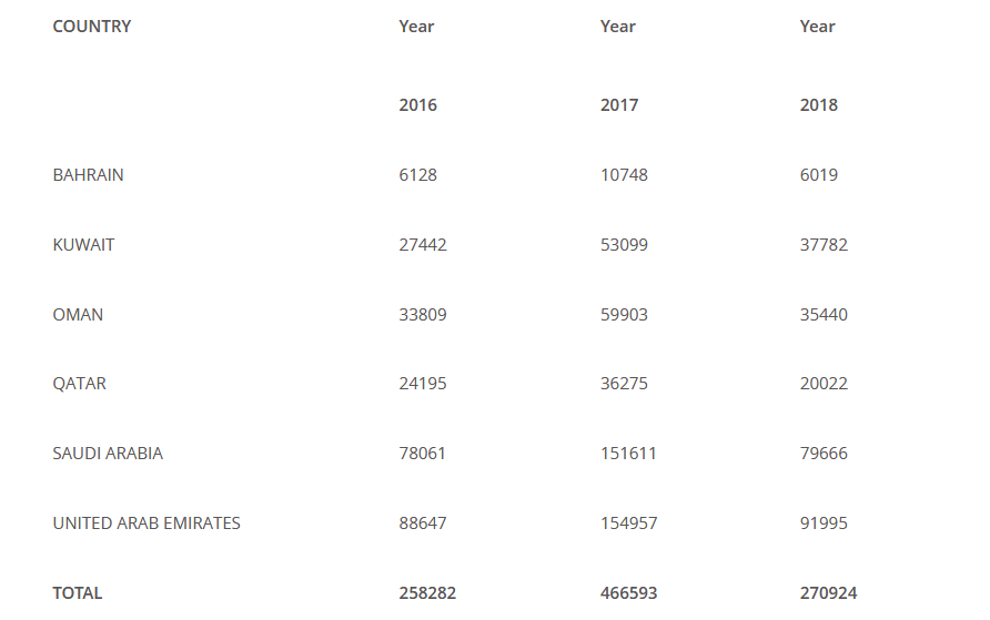   Number of Indian workers who returned from different Gulf countries in the past three years. Photo courtesy: MEA