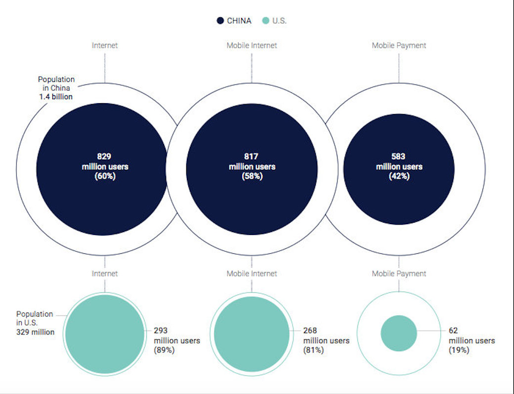 Courtesy: China Internet Report 2019/SCMP, Abacus