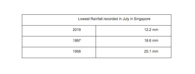 Source: The Meteorological Service Singapore (MSS)