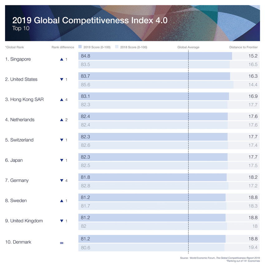 2019 Global Competitiveness Index (Top 10). Table courtesy: World Economic Forum