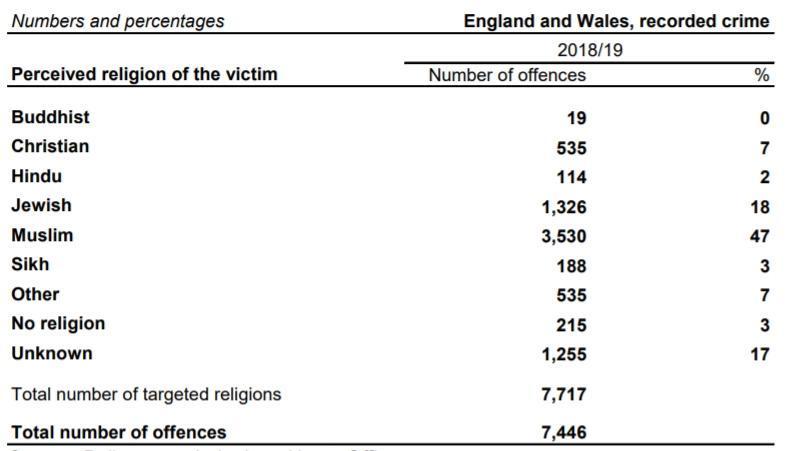 The majority of hate crimes were related to race (76 per cent), while those linked to religion show that 47 per cent affected Muslims, 3 per cent Sikhs (188 incidents), 2 per cent Hindus (114 incidents) and 19 incidents affected Buddhists.