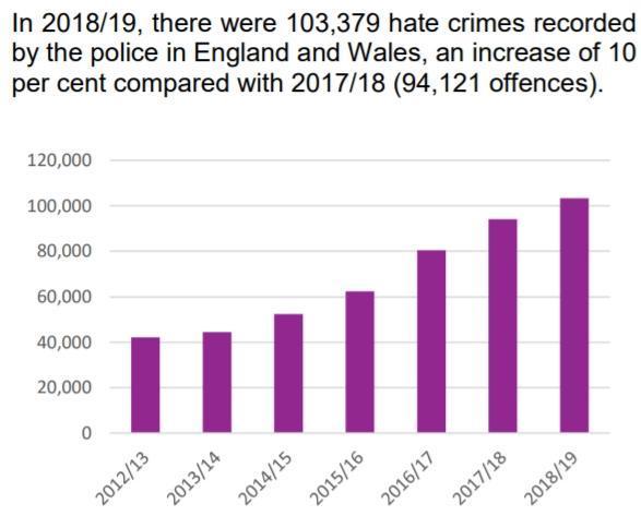 Overall, 103,379 hate crimes were recorded in 2018-19, an increase of 10 per cent compared with 2017-18 (94,121 offences).