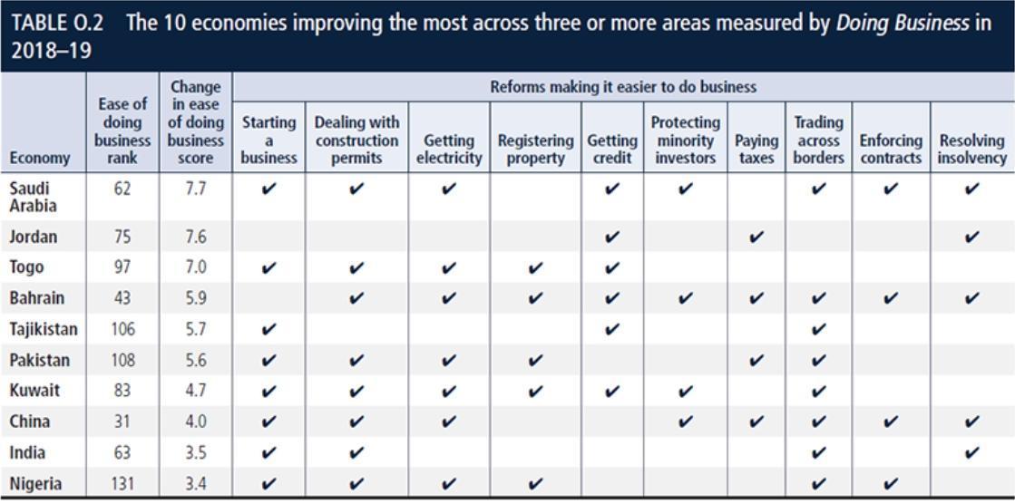 Courtesy: World Bank