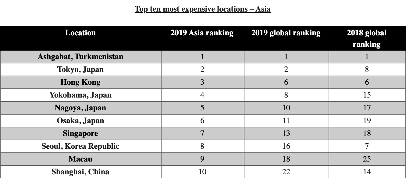 Table: Cost of Living survey, ECA International