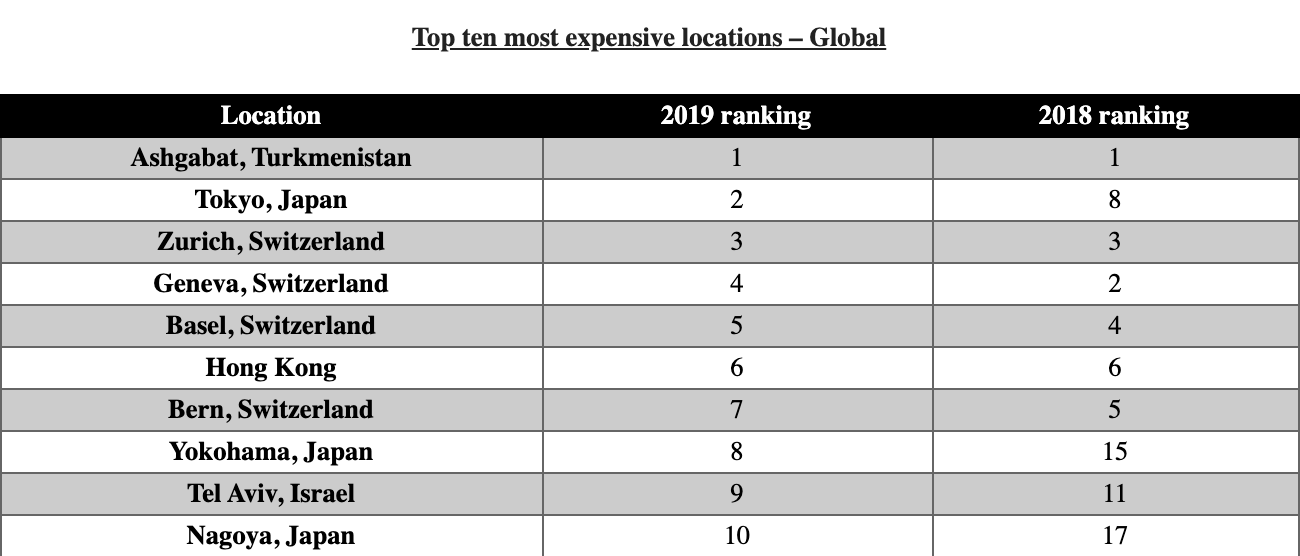 Table: Cost of Living survey, ECA International