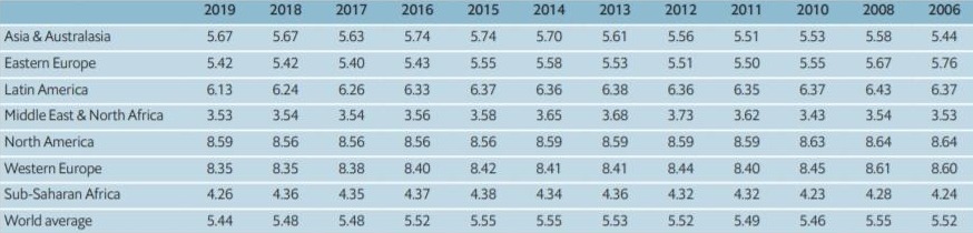Courtesy: Economist Intelligence Unit