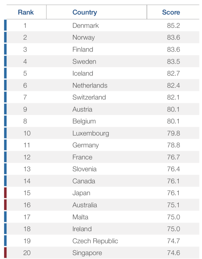 Table: World Economic Forum