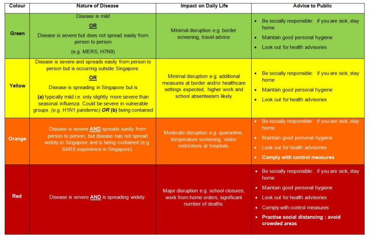 DOSRCON table: Ministry of Health, Singapore