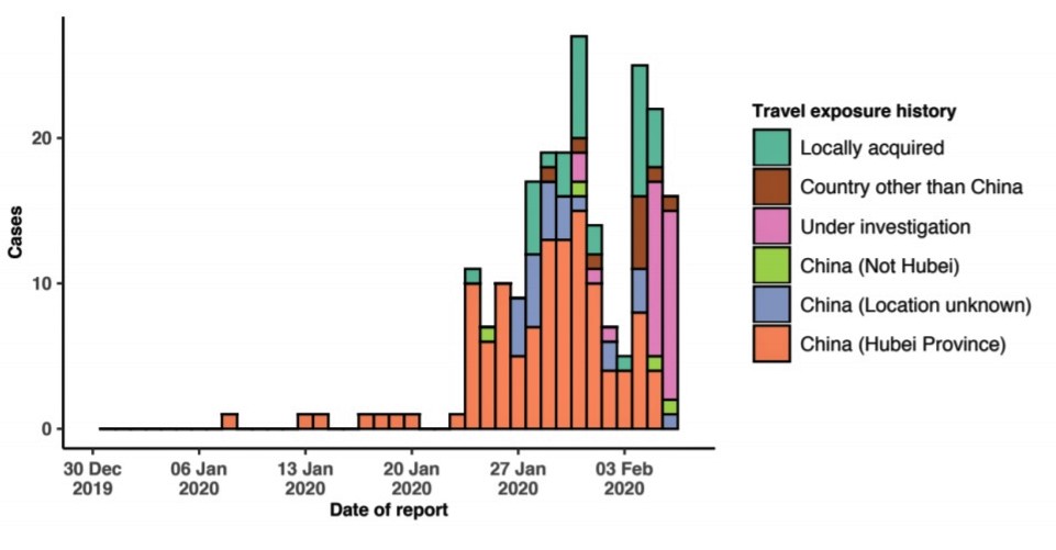 Epidemic curve of 2019-nCoV cases (n=216) identified outside of China, by date of reporting and travel history, 6 February 2020. Graph Courtesy: WHO