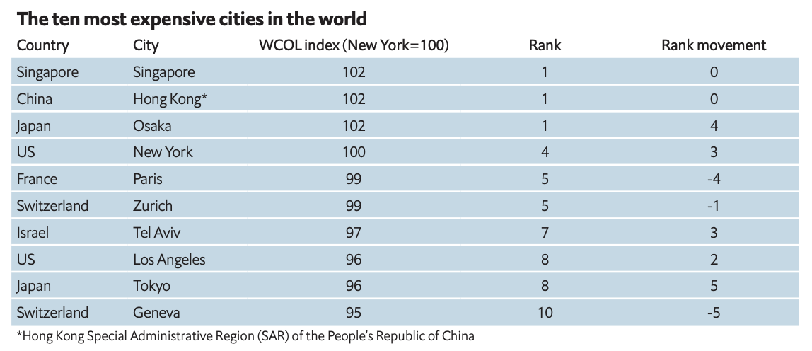 Table: The Economist Intelligence Unit