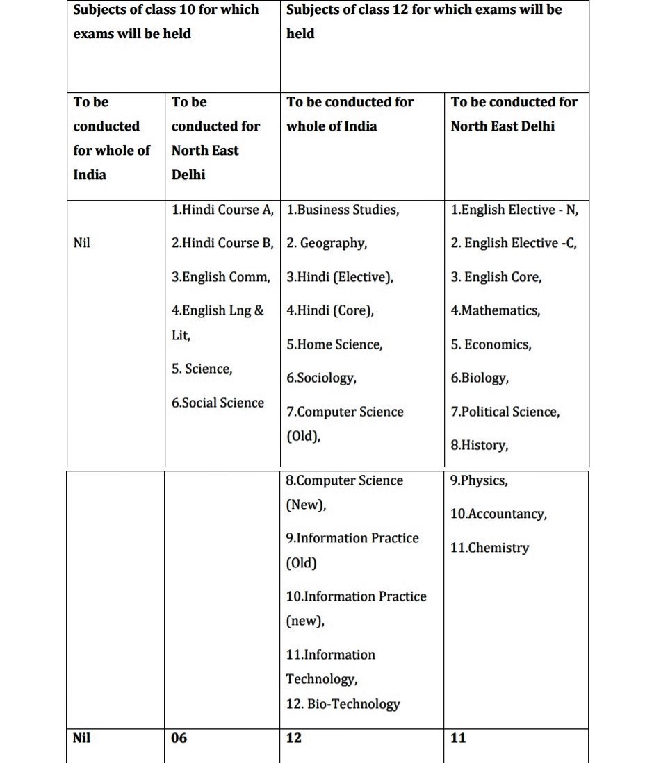 As and when the Board is in a position to hold examinations, it shall hold examinations only for these 29 subjects as given in the table. Table Courtesy: CBSE Press Release