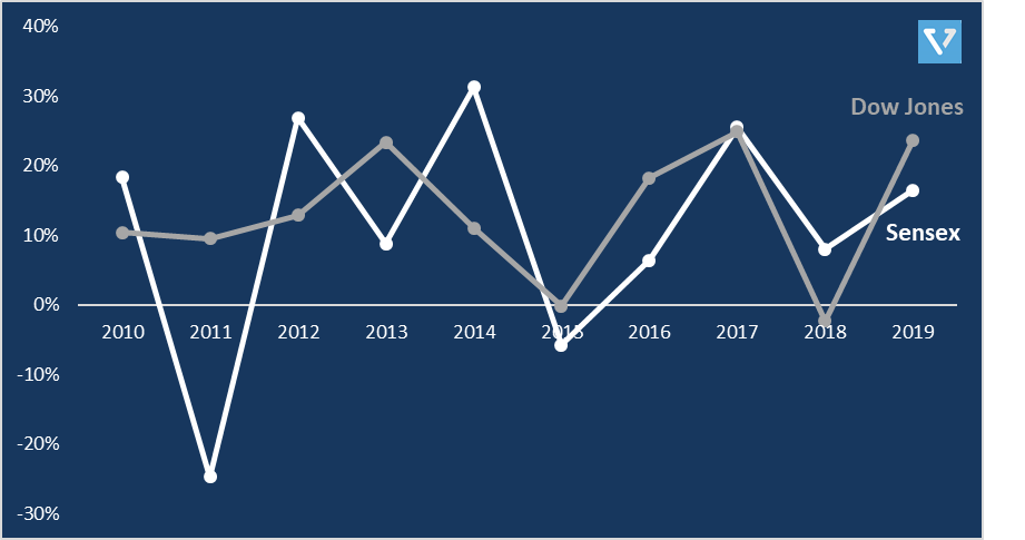 Figure 1: Annual returns comparison between the Dow Jones and Sensex over the last 10 years. The returns provided by both indexes vary greatly.