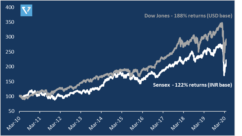 Figure 2: Dow versus Sensex returns over the last 10 years in local currencies.