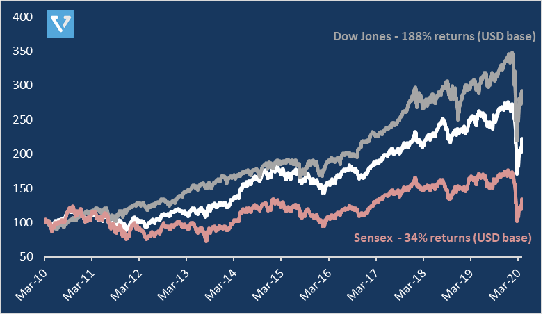 Figure 3: Dow versus the USD version of the Sensex over the last 10 years.